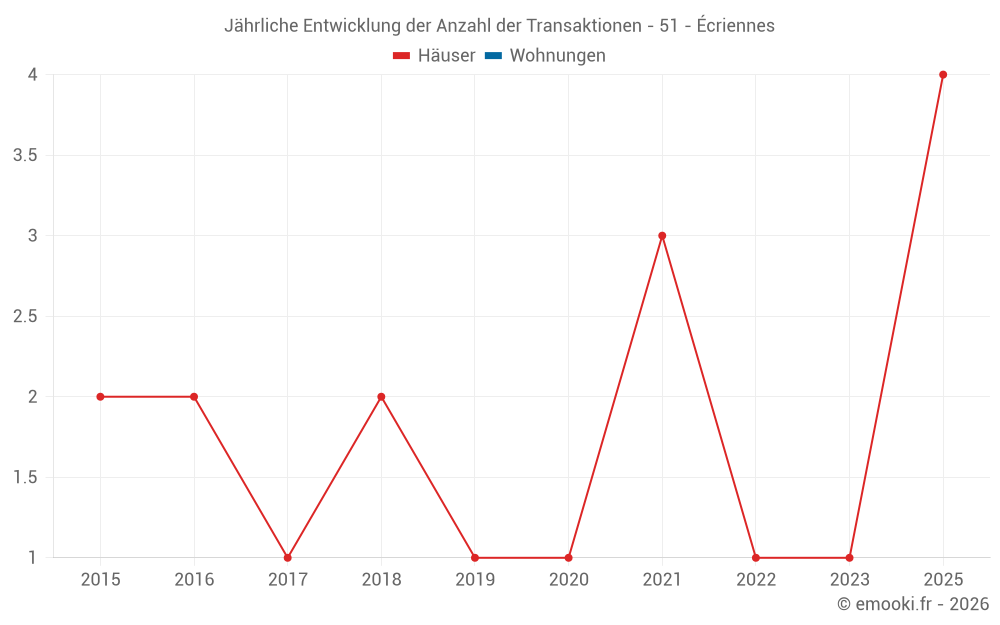 Jährliche Entwicklung der Anzahl der Transaktionen - 51 - Écriennes