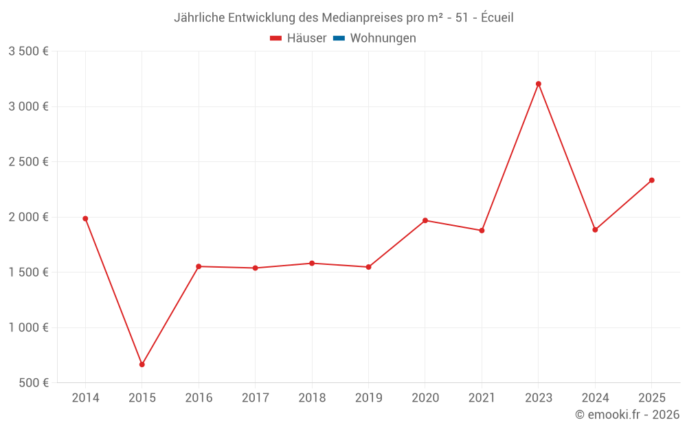 Jährliche Entwicklung des Medianpreises pro m² - 51 - Écueil