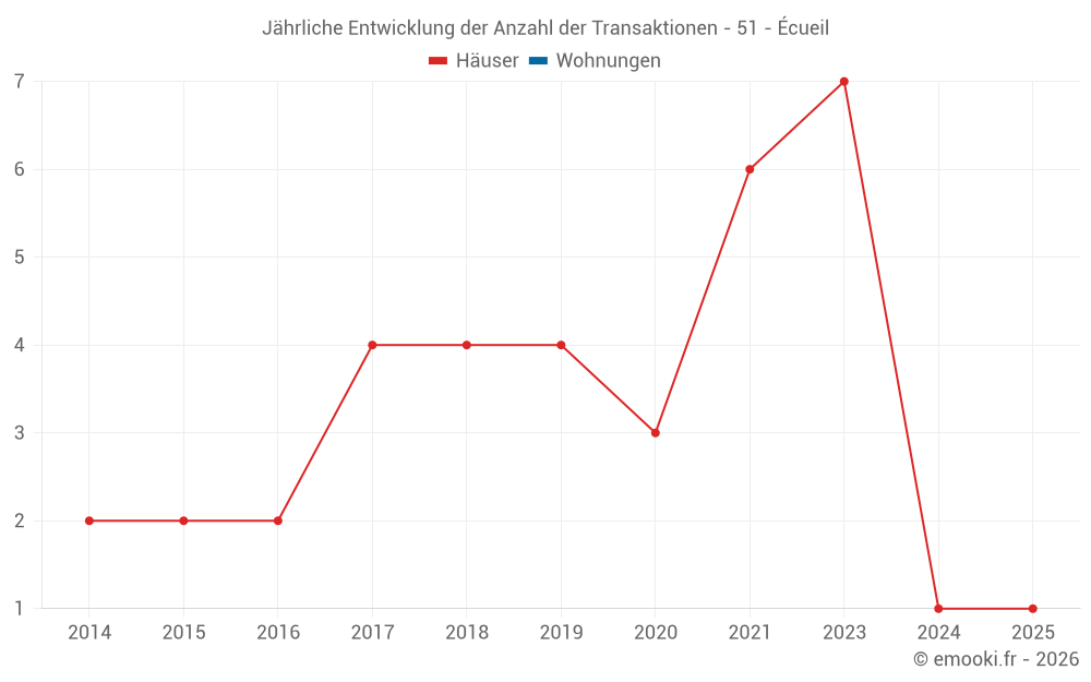 Jährliche Entwicklung der Anzahl der Transaktionen - 51 - Écueil