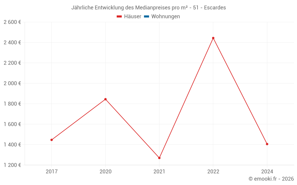 Jährliche Entwicklung des Medianpreises pro m² - 51 - Escardes