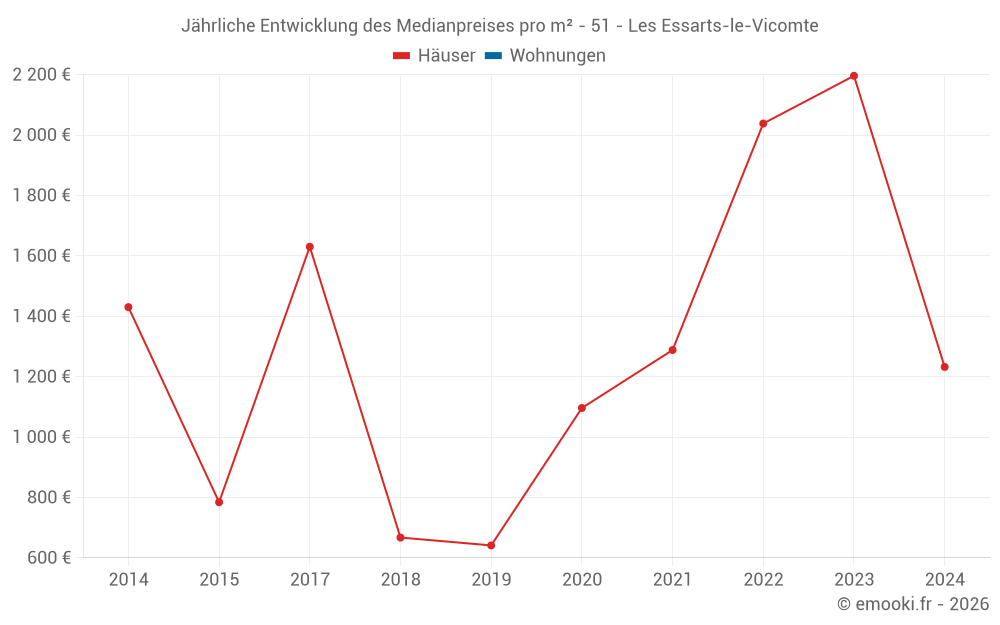 Jährliche Entwicklung des Medianpreises pro m² - 51 - Les Essarts-le-Vicomte