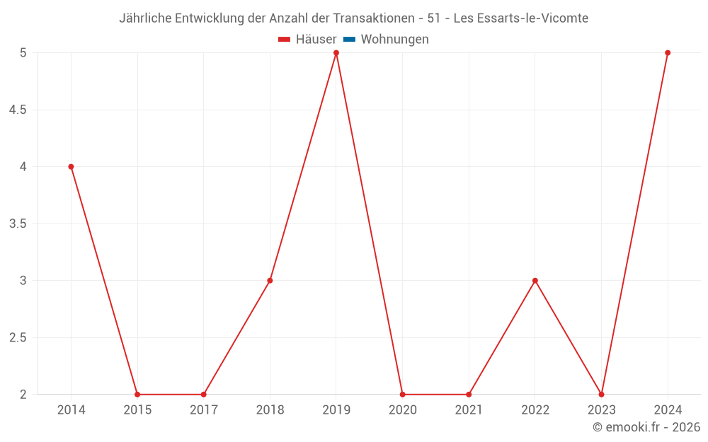 Jährliche Entwicklung der Anzahl der Transaktionen - 51 - Les Essarts-le-Vicomte
