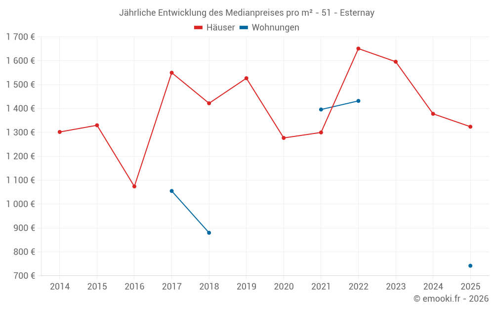 Jährliche Entwicklung des Medianpreises pro m² - 51 - Esternay