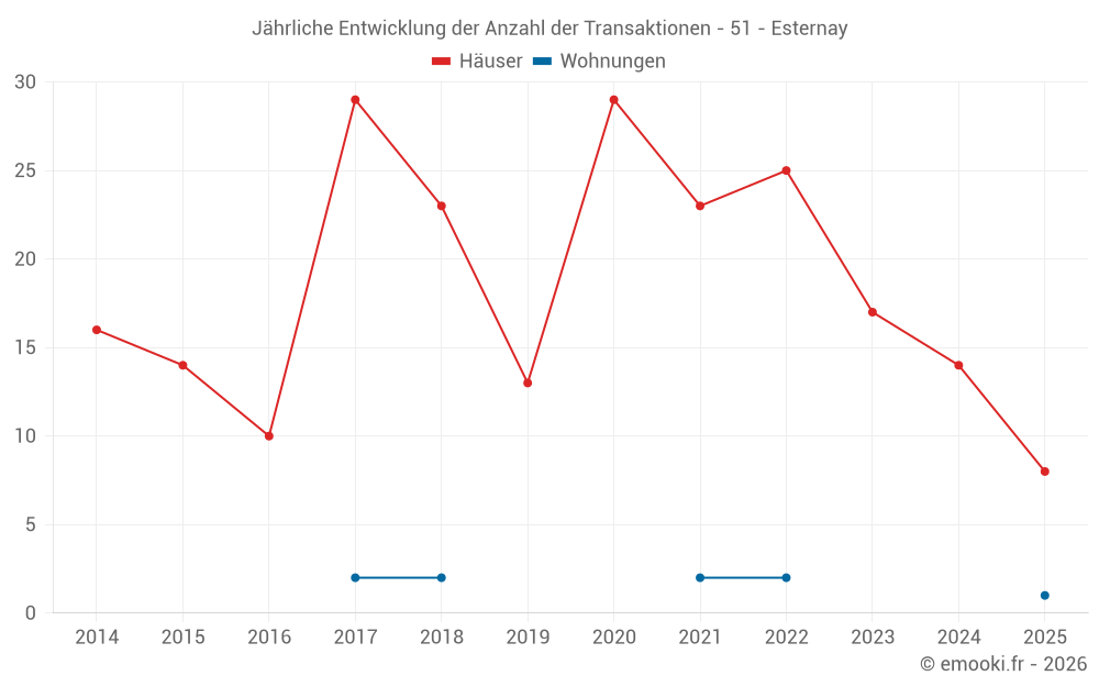 Jährliche Entwicklung der Anzahl der Transaktionen - 51 - Esternay