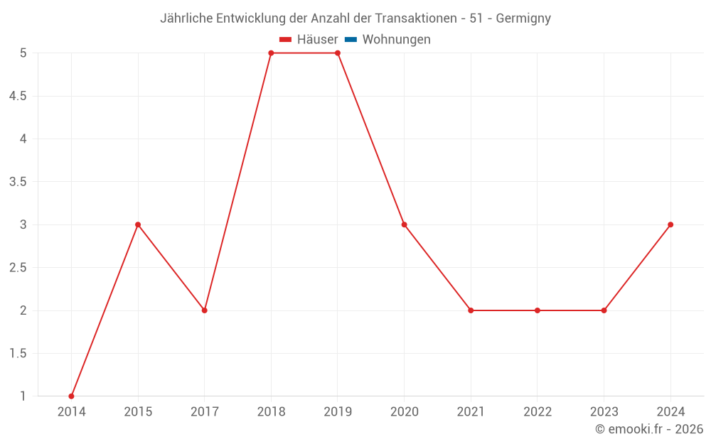 Jährliche Entwicklung der Anzahl der Transaktionen - 51 - Germigny