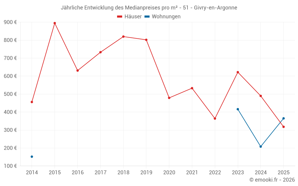 Jährliche Entwicklung des Medianpreises pro m² - 51 - Givry-en-Argonne