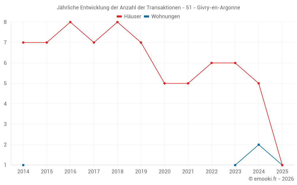 Jährliche Entwicklung der Anzahl der Transaktionen - 51 - Givry-en-Argonne