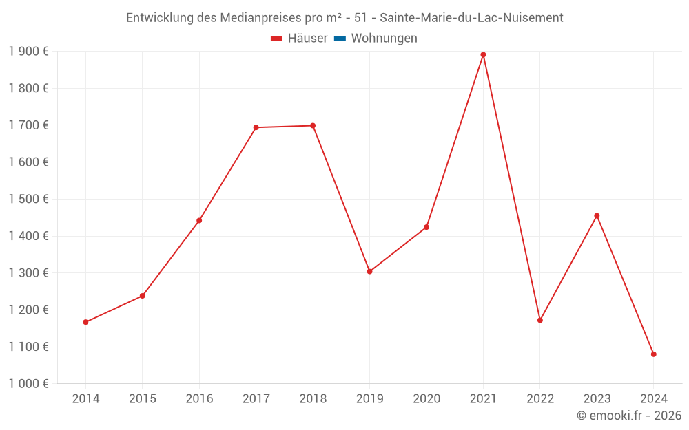Entwicklung des Medianpreises pro m² - 51 - Sainte-Marie-du-Lac-Nuisement