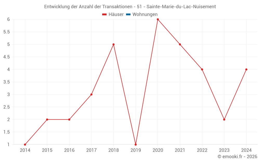 Entwicklung der Anzahl der Transaktionen - 51 - Sainte-Marie-du-Lac-Nuisement