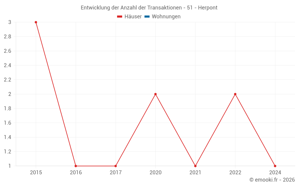 Entwicklung der Anzahl der Transaktionen - 51 - Herpont
