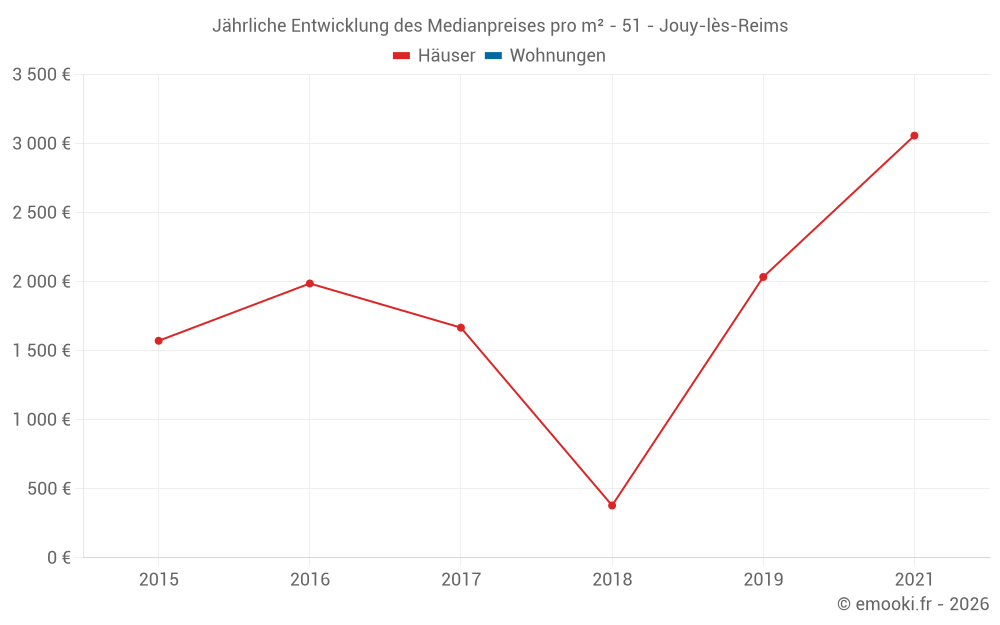 Jährliche Entwicklung des Medianpreises pro m² - 51 - Jouy-lès-Reims