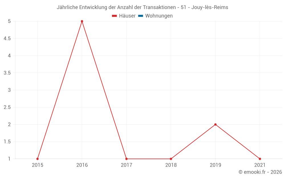 Jährliche Entwicklung der Anzahl der Transaktionen - 51 - Jouy-lès-Reims