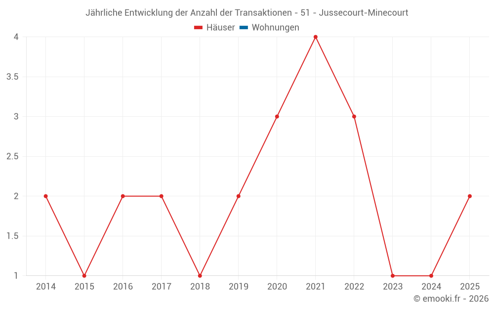 Jährliche Entwicklung der Anzahl der Transaktionen - 51 - Jussecourt-Minecourt