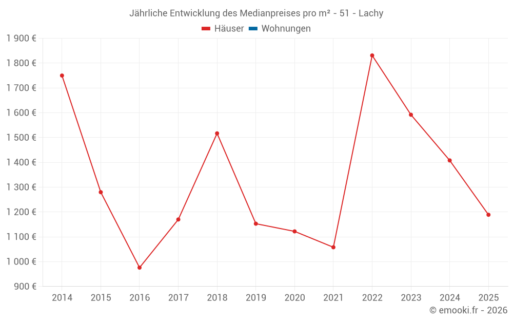 Jährliche Entwicklung des Medianpreises pro m² - 51 - Lachy