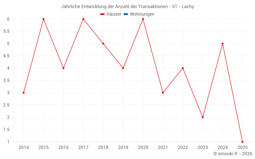 Jährliche Entwicklung der Anzahl der Transaktionen - 51 - Lachy
