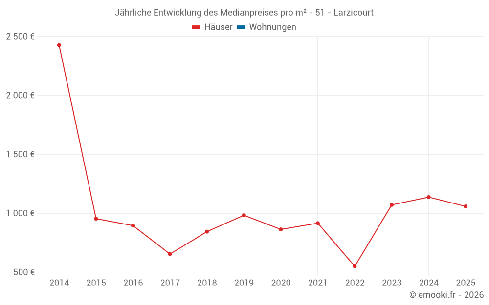 Jährliche Entwicklung des Medianpreises pro m² - 51 - Larzicourt