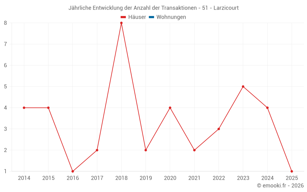 Jährliche Entwicklung der Anzahl der Transaktionen - 51 - Larzicourt