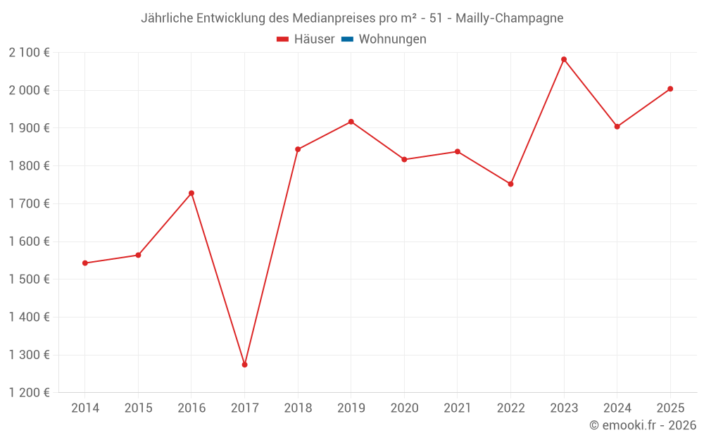 Jährliche Entwicklung des Medianpreises pro m² - 51 - Mailly-Champagne