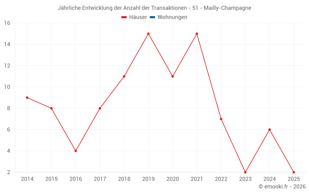 Jährliche Entwicklung der Anzahl der Transaktionen - 51 - Mailly-Champagne