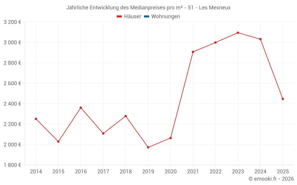 Jährliche Entwicklung des Medianpreises pro m² - 51 - Les Mesneux
