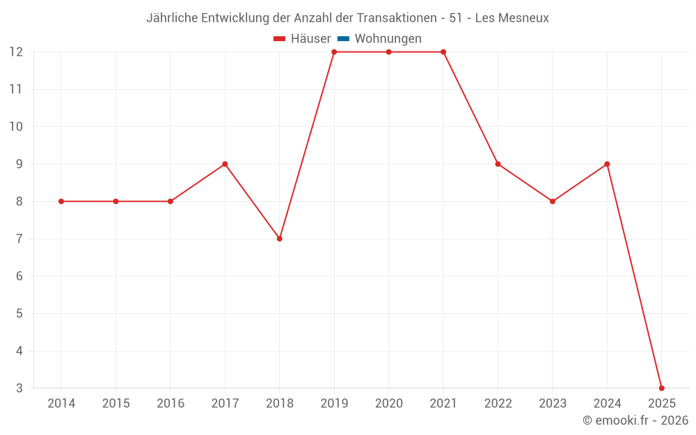 Jährliche Entwicklung der Anzahl der Transaktionen - 51 - Les Mesneux