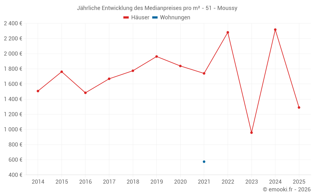 Jährliche Entwicklung des Medianpreises pro m² - 51 - Moussy