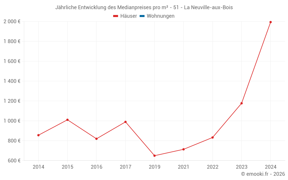 Jährliche Entwicklung des Medianpreises pro m² - 51 - La Neuville-aux-Bois