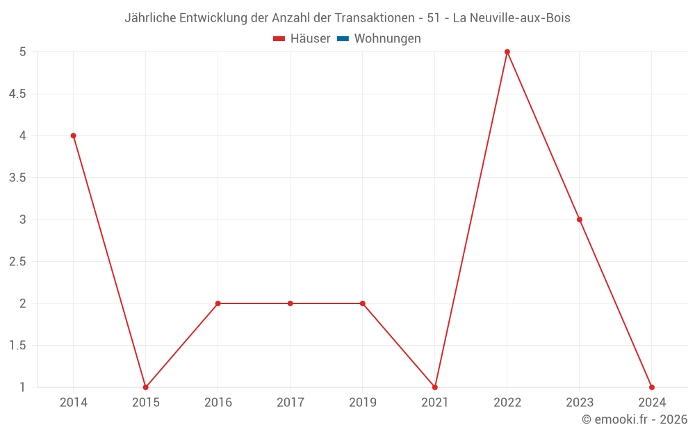 Jährliche Entwicklung der Anzahl der Transaktionen - 51 - La Neuville-aux-Bois