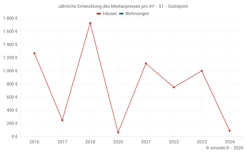 Jährliche Entwicklung des Medianpreises pro m² - 51 - Outrepont