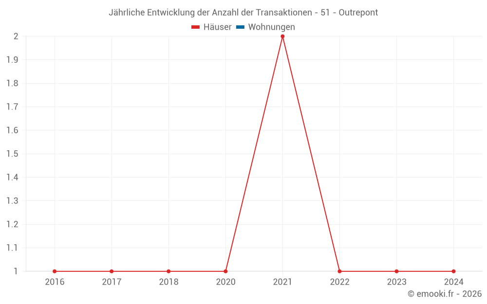 Jährliche Entwicklung der Anzahl der Transaktionen - 51 - Outrepont