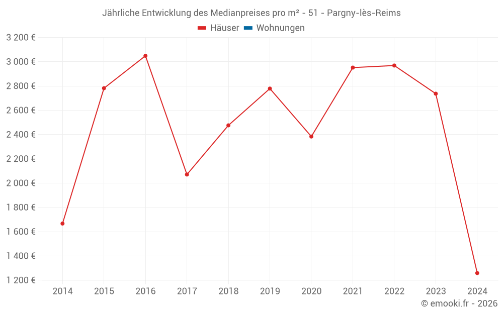 Jährliche Entwicklung des Medianpreises pro m² - 51 - Pargny-lès-Reims