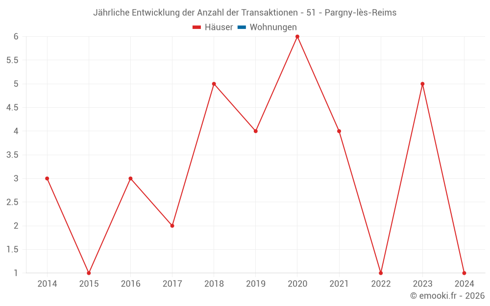 Jährliche Entwicklung der Anzahl der Transaktionen - 51 - Pargny-lès-Reims