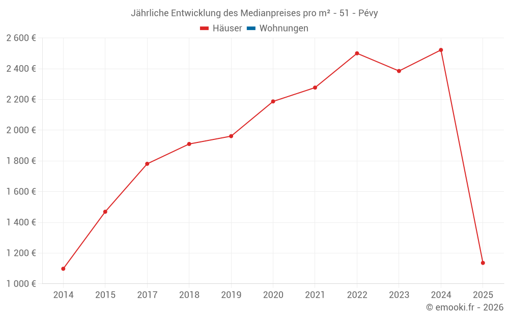 Jährliche Entwicklung des Medianpreises pro m² - 51 - Pévy