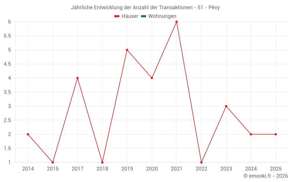 Jährliche Entwicklung der Anzahl der Transaktionen - 51 - Pévy