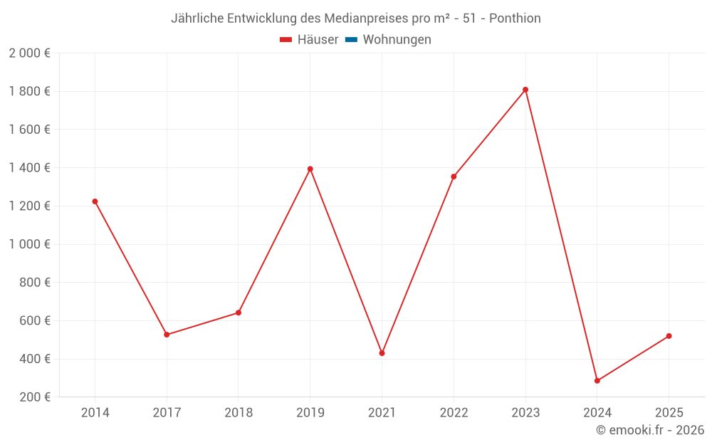 Jährliche Entwicklung des Medianpreises pro m² - 51 - Ponthion