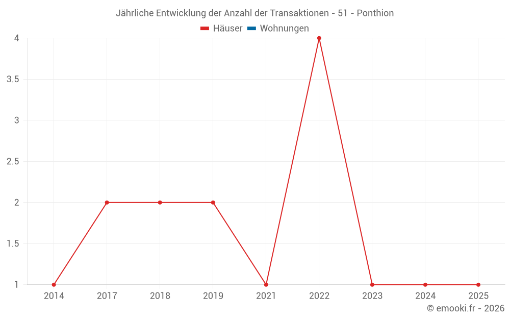 Jährliche Entwicklung der Anzahl der Transaktionen - 51 - Ponthion