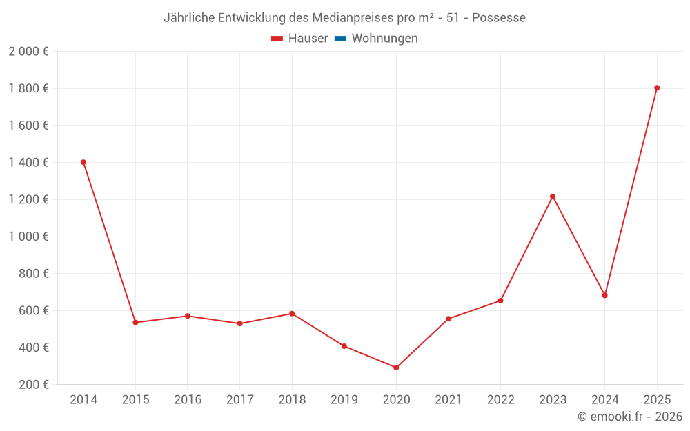 Jährliche Entwicklung des Medianpreises pro m² - 51 - Possesse