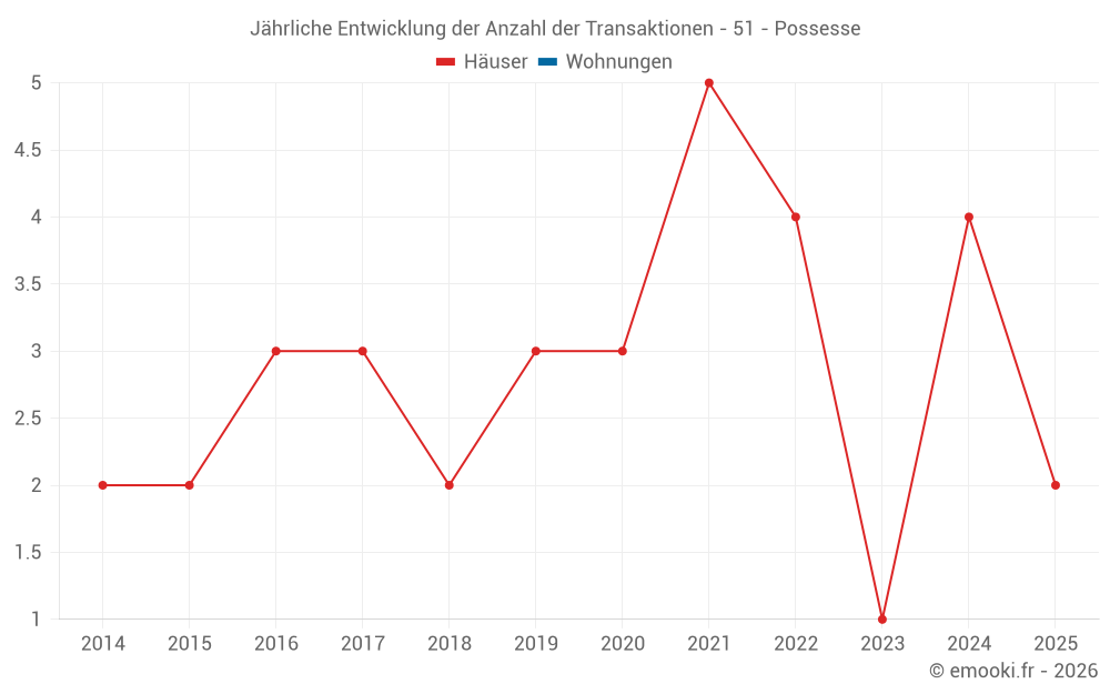 Jährliche Entwicklung der Anzahl der Transaktionen - 51 - Possesse