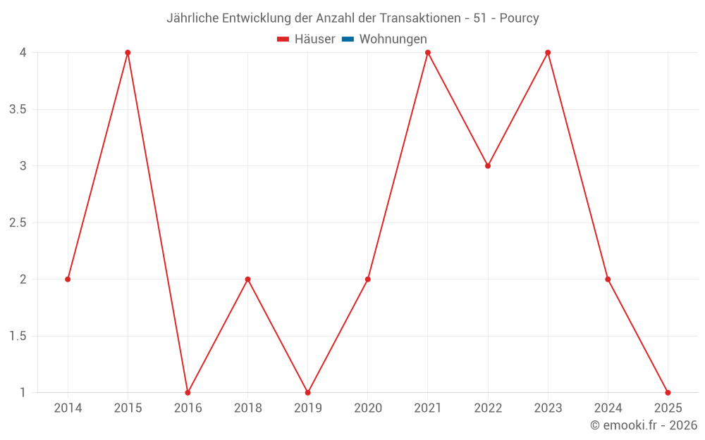 Jährliche Entwicklung der Anzahl der Transaktionen - 51 - Pourcy