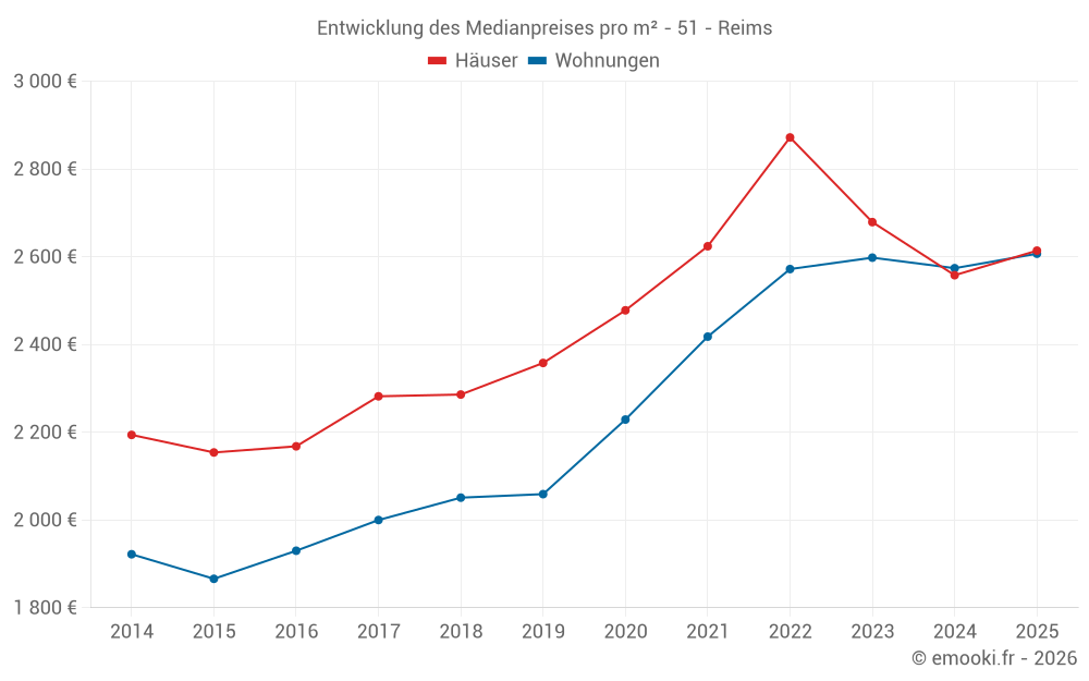 Entwicklung des Medianpreises pro m² - 51 - Reims