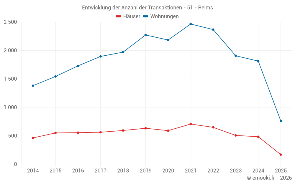 Entwicklung der Anzahl der Transaktionen - 51 - Reims