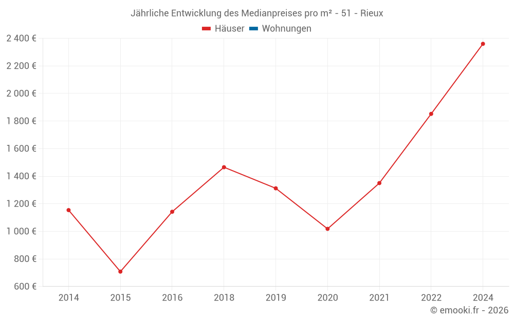 Jährliche Entwicklung des Medianpreises pro m² - 51 - Rieux