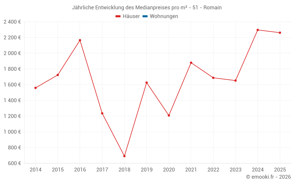 Jährliche Entwicklung des Medianpreises pro m² - 51 - Romain