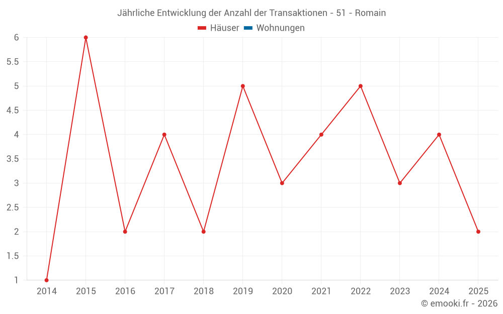 Jährliche Entwicklung der Anzahl der Transaktionen - 51 - Romain
