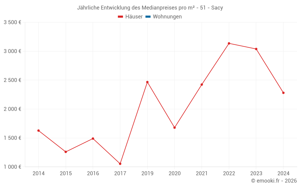 Jährliche Entwicklung des Medianpreises pro m² - 51 - Sacy