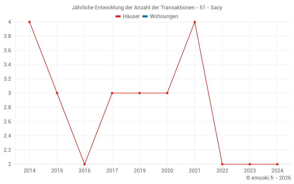 Jährliche Entwicklung der Anzahl der Transaktionen - 51 - Sacy