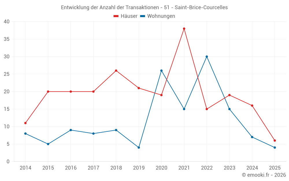 Entwicklung der Anzahl der Transaktionen - 51 - Saint-Brice-Courcelles
