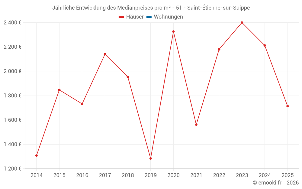 Jährliche Entwicklung des Medianpreises pro m² - 51 - Saint-Étienne-sur-Suippe