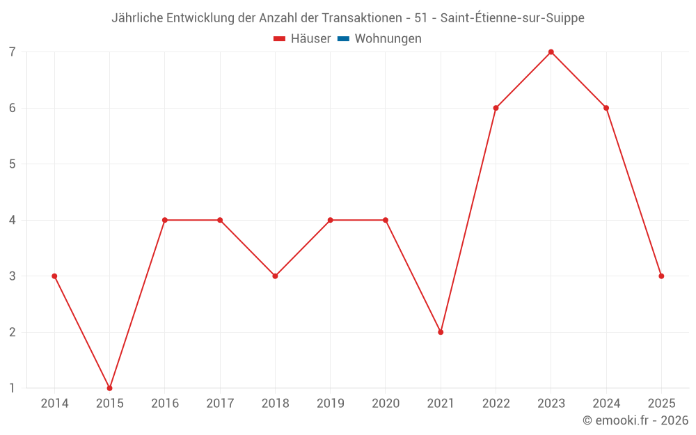 Jährliche Entwicklung der Anzahl der Transaktionen - 51 - Saint-Étienne-sur-Suippe