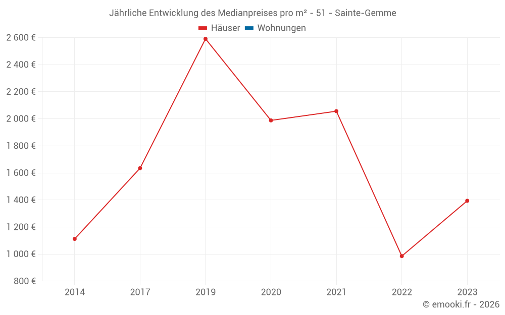 Jährliche Entwicklung des Medianpreises pro m² - 51 - Sainte-Gemme